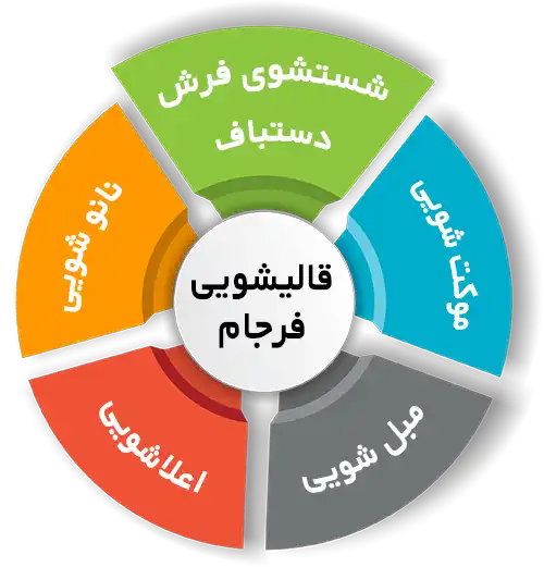 انواع خدمات در قالیشویی فرجام 